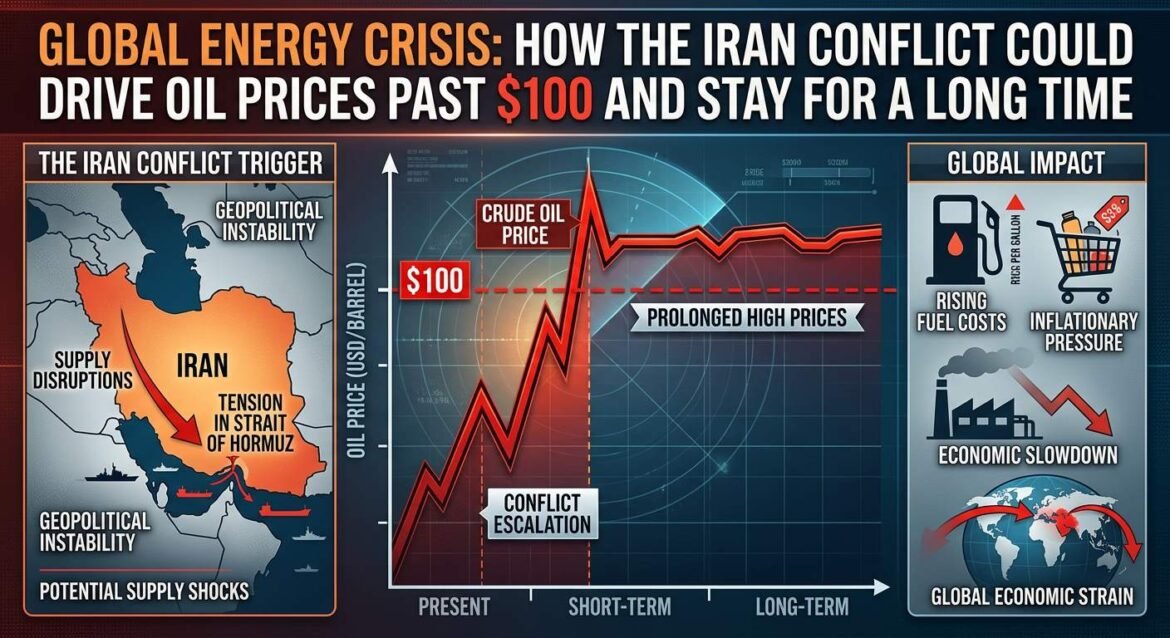 Iran conflict and Oil prices